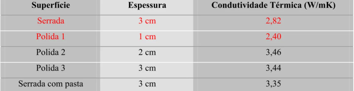 Tabela 3.2 – Resultados de condutividade obtidos em diferentes superfícies e espessuras
