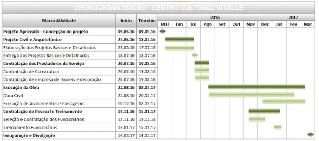 Figura 4 – Cronograma do Projeto Centro Cultural Vitalle 