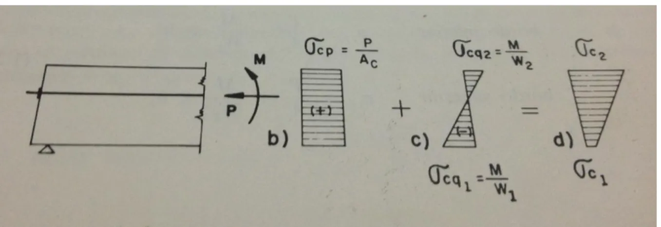 Figura 3  –  Diagrama de tensões normais e de flexão 