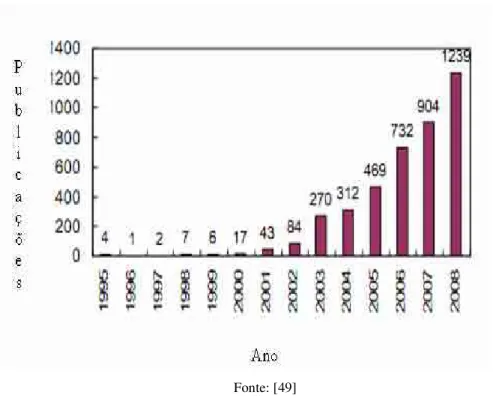 Gráfico 1 - Número anual de publicações no assunto de eletrofiação desde 1995. 