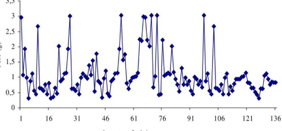 Gráfico 7 - Variabilidade do peso (casca) de camarões Aristeus antennatus.  