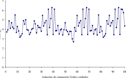 Gráfico 10 - Variabilidade do peso das amostras de caranguejos Ucides cordatus. 