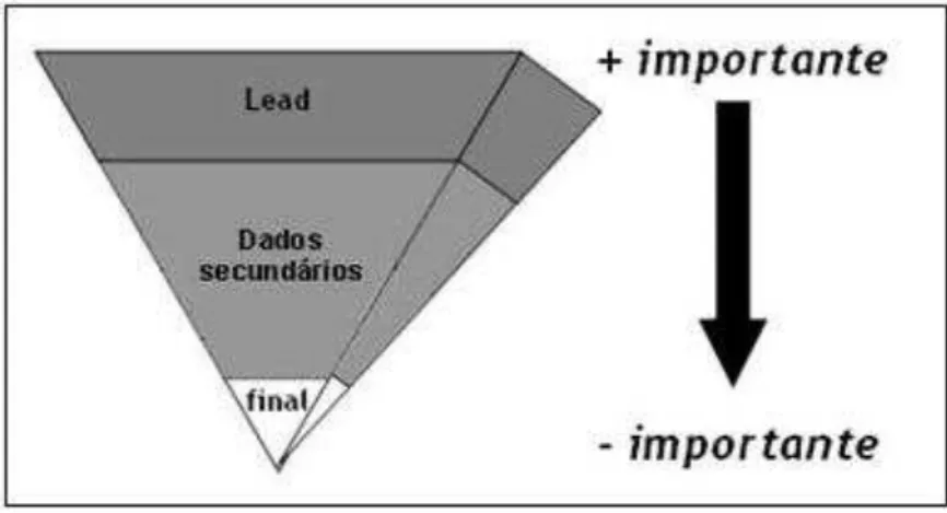 Figura 1. Imagem representativa da organização do texto em pirâmide invertida 