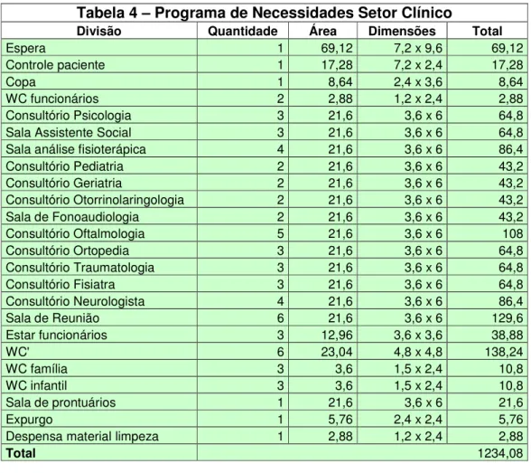 Tabela 4 – Programa de Necessidades Setor Clínico 