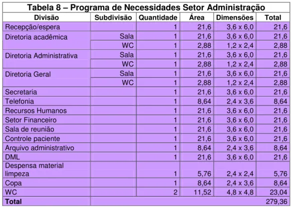 Tabela 9 – Programa de Necessidades Setor Apoio Logístico 