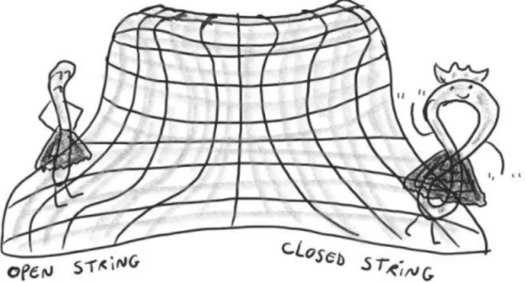 Figure 1: This picture represents the closed string keep dancing on its own. It produces particles associated with its vibration