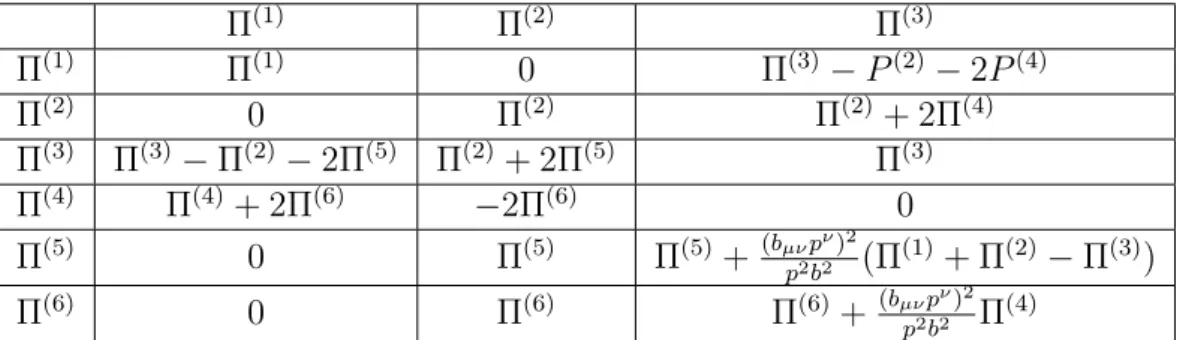 Table 1: The closed algebra for the spin-projection operators.