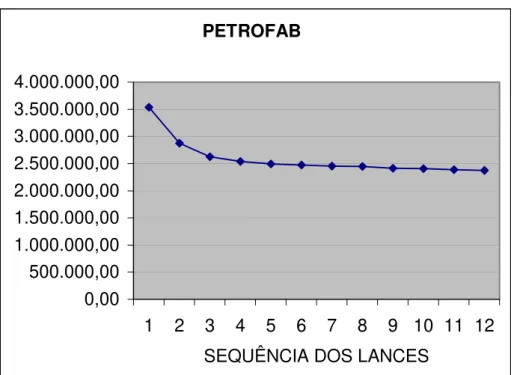 Gráfico 3 – PETROFAB - Seqüência dos Lances  Fonte: Pregão no. 005-50052/03 – 2003/GMAT-40/03 