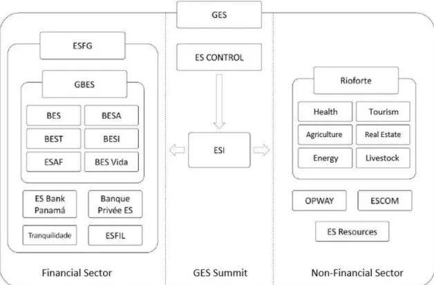 Figure 3: GES' simplified structure; Saraiva, P. M. (2015). Comissão Parlamentar de Inquérito à 