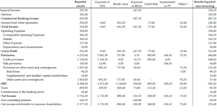 Table 4: Main non-recurring effects in BES’ income statements, during the first semester of 2014 