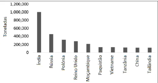 Figura 1. Os principais países produtores de leguminosas em 2014. 