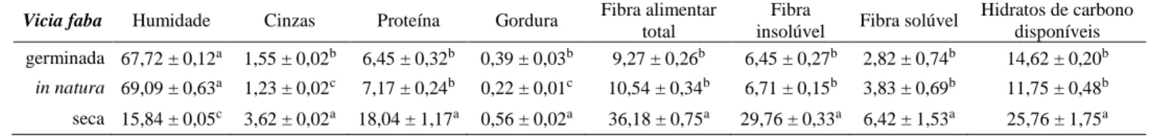 Tabela 5. Composição nutricional das sementes da espécie Vicia faba em diferentes  estados (média ± desvio-padrão; g/ 100 g de peso fresco)
