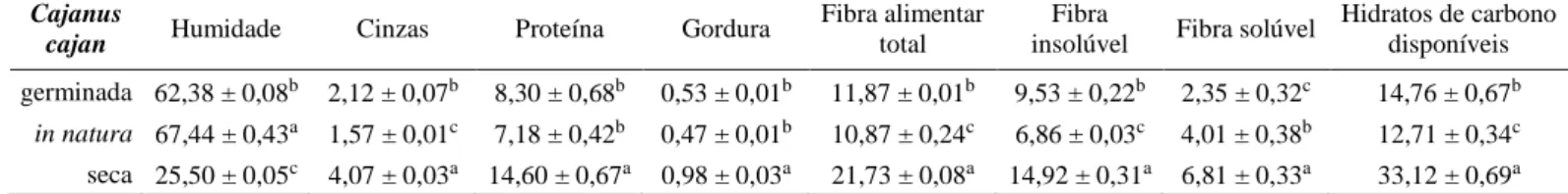 Tabela 7. Composição nutricional das sementes da espécie Cajanus cajan em diferentes  estados (média ± desvio-padrão; g/ 100 g de peso fresco)