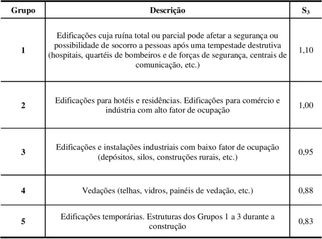 Tabela 3 - Valores mínimos do fator estatístico S 3 .