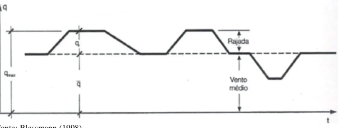 Gráfico 1 - Representação da pressão dinâmica do vento ao longo do tempo estudado por Raüsch.
