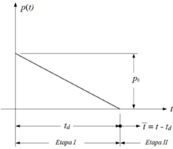 Gráfico 3- Pulso triangular repentino. 