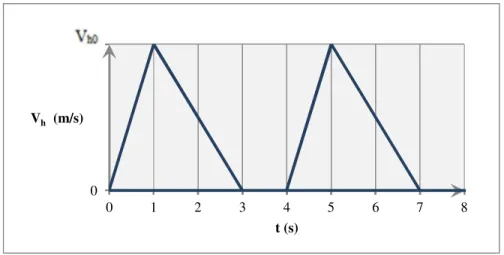 Gráfico 4 -  Função temporal para a  velocidade horizontal  do  vento, representada  por  pulsos triangulares assimétricos sucessivos (Aguilera, 2007)