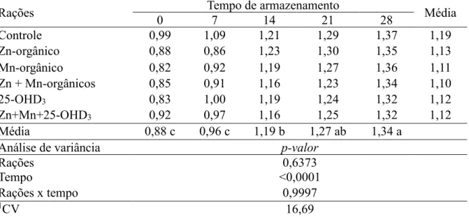 Tabela 4- Valores de TBARS (μg de malondialdeído por g de amostra) em gemas de ovos de  poedeiras  alimentadas  com  rações  suplementadas  com  os  minerais  orgânicos  zinco  e  manganês e a vitamina D 3  (25-OHD 3 )
