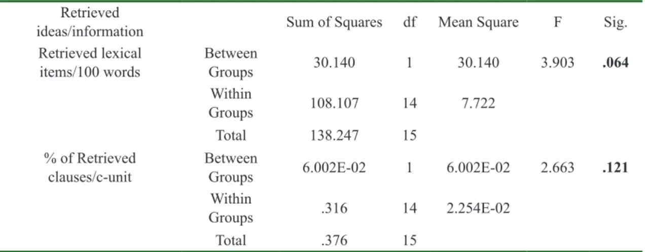 Table 1. ANOVA – Lexical item and clauses (lower and higher spans-Experimental group) Retrieved  