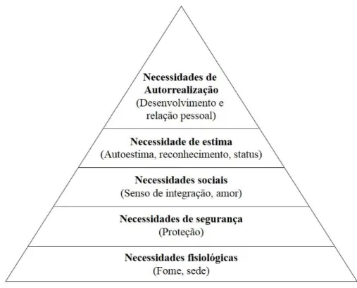 Figura 4: Hierarquia das necessidades de Maslow 