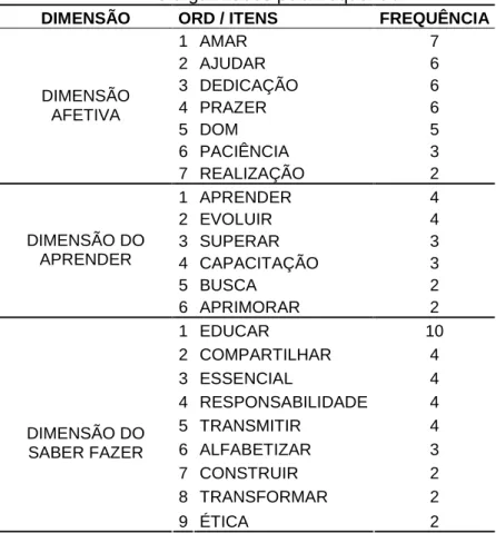 Tabela 18 – Termos evocados na técnica de associação livre, categorizados por dimensões  e organizados pela frequência