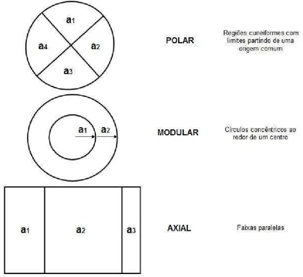 Figura 02 - Facetas e tipos de partição no espaço multidimensional 