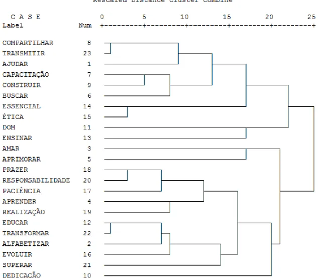 Figura 04 – Dendograma dos itens do PCM obtido a partir das classificações livres 