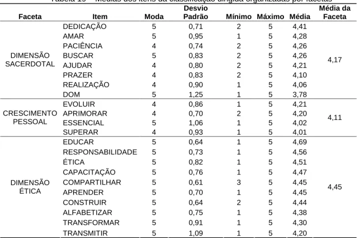 Tabela 19 – Médias dos itens da classificação dirigida organizadas por facetas 