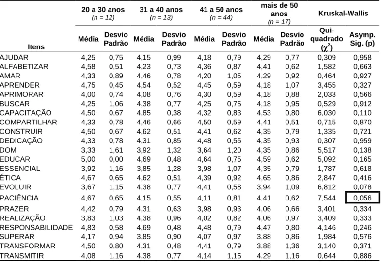Tabela 24 – Médias, desvios-padrão (DP) e valores de Qui-quadrado e P da análise de Kruskal-Wallis  das categorizações dos itens de acordo com os subgrupos de idade