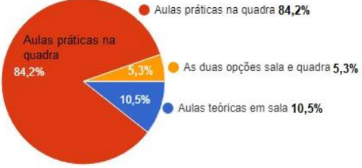 Gráfico 01. Nas aulas de Educação Física, o que você gosta mais?