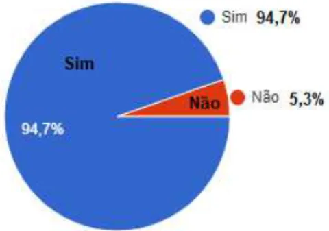 Gráfico 04. Conhece vídeo game Xbox 360 com Kinect? 