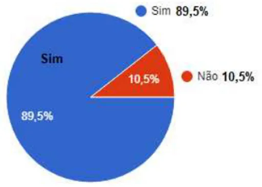 Gráfico 06. Já jogou vídeo game com sensor de movimento? 