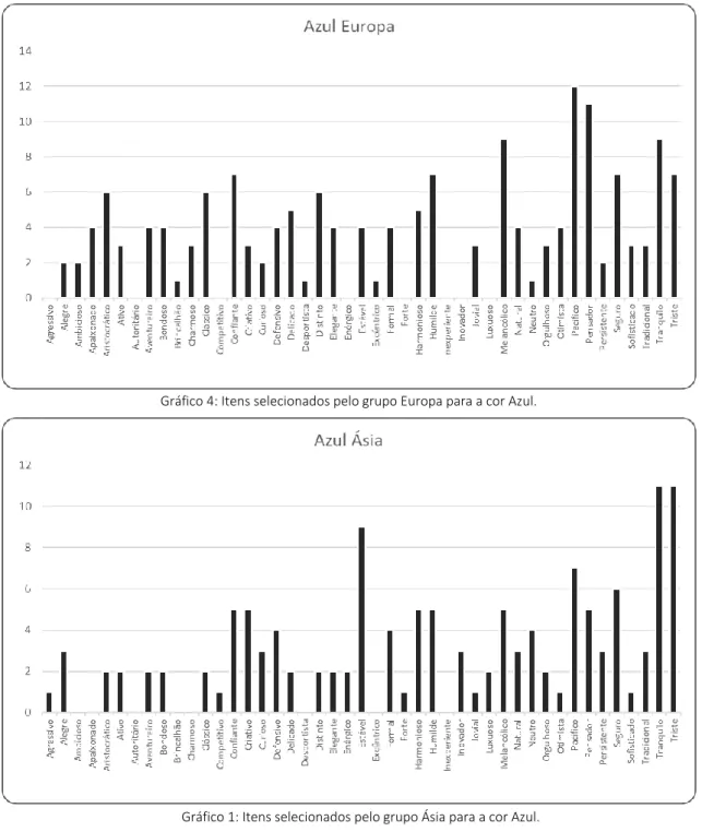 Gráfico 4: Itens selecionados pelo grupo Europa para a cor Azul.