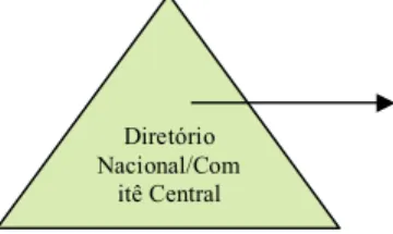 Tabela 3: Organograma piramidal sintetizando os órgãos e instâncias dos partidos de esquerda  radical