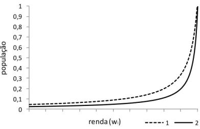 Figura 5: Distribuição acumulada da população como função da renda.