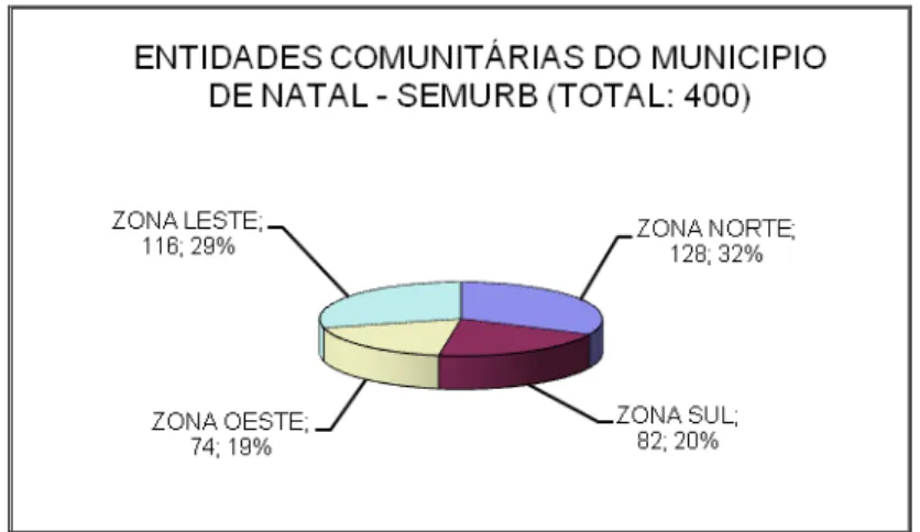 Gráfico 3: Entidades Comunitárias de Natal/RN. Fonte: Arquivo  pessoal 