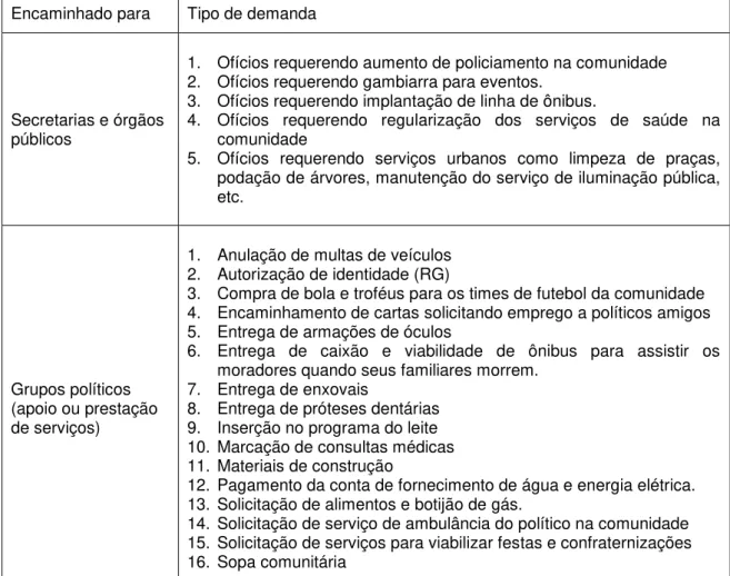 Tabela 4: Identificação das demandas das lideranças políticas. Fonte: Pessoal. 