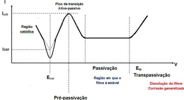 Figura  2.10  Esquematização de uma completa curva de polarização e definições de  suas regiões