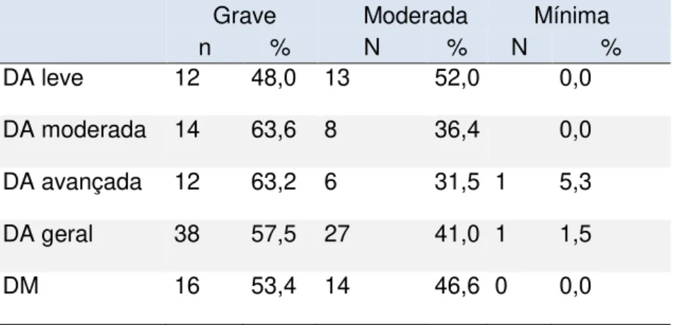 Tabela 7 - Distribuição dos níveis de ansiedade, segundo o Inventário de Ansiedade de  Beck, de cuidadores de Alzheimer (DA) e diabetes mellitus (DM)