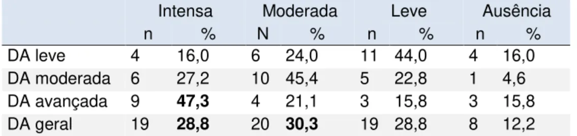 Tabela 9 - Distribuição dos níveis de sobrecarga, segundo a Escala de Sobrecarga de Zarit,   de cuidadores de Alzheimer (DA) e diabetes mellitus (DM)