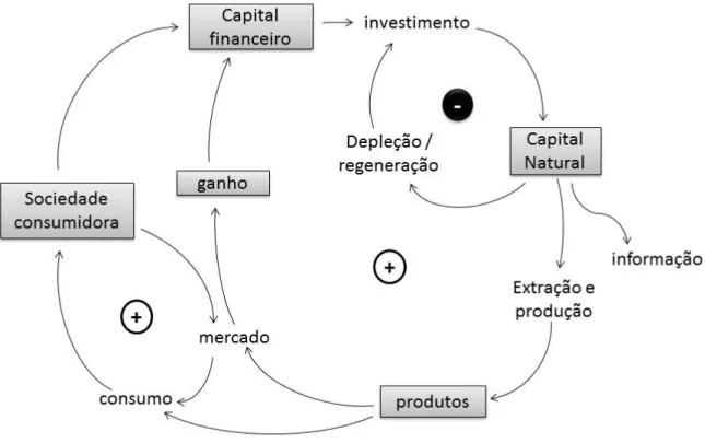 Figura 1.2: Modelo de Sistema Alimentar Pós-Industrial. Fatores abióticos deixam de ser determinantes no  controle de produção