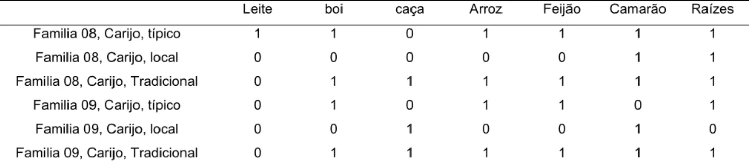 Tabela 3.1: Exemplo ilustrativo de tabela para teste de similaridade entre alimentação  típica, tradicional e local 