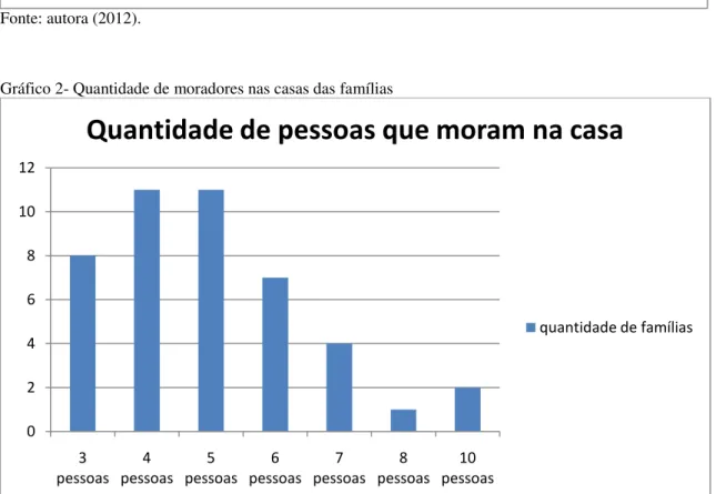 Gráfico 2- Quantidade de moradores nas casas das famílias 