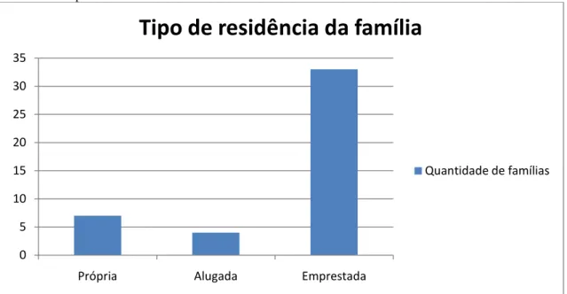 Gráfico 3 – Espécie de residência das famílias  