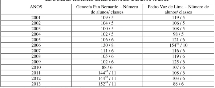 TABELA 8 - Escolas rurais do município de São João da Boa Vista existentes de 2001 a 2013 