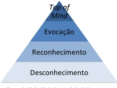 Figura  2 - Pirâmide da Notoriedade da Marca  Fonte: Adaptado de Aaker (1991) 