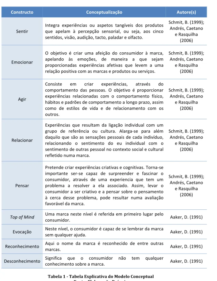 Tabela 1 - Tabela Explicativa do Modelo Conceptual  Fonte: Elaboração Própria 