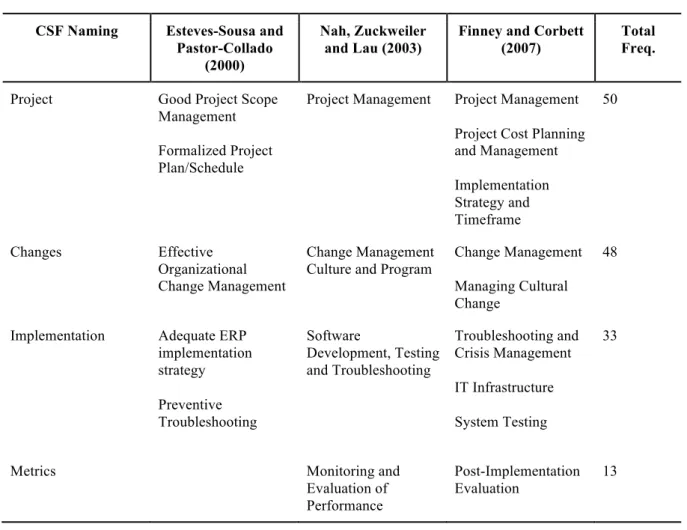 Table 2 – CSF Construct: Project Management 