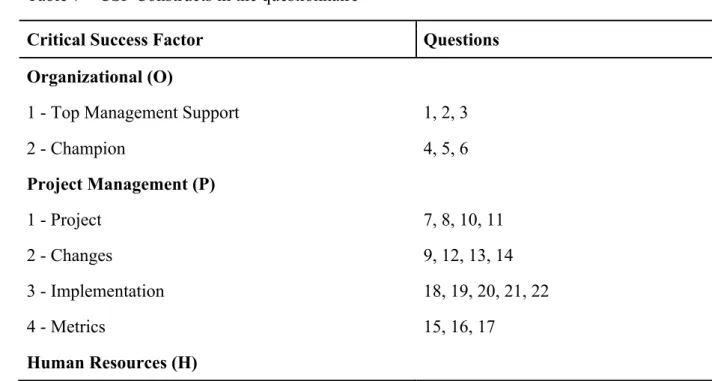Table 7 – CSF Constructs in the questionnaire 