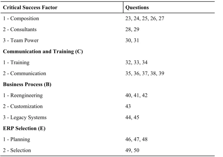 Table 8 – Control question; Q1: What was your role in this project? 